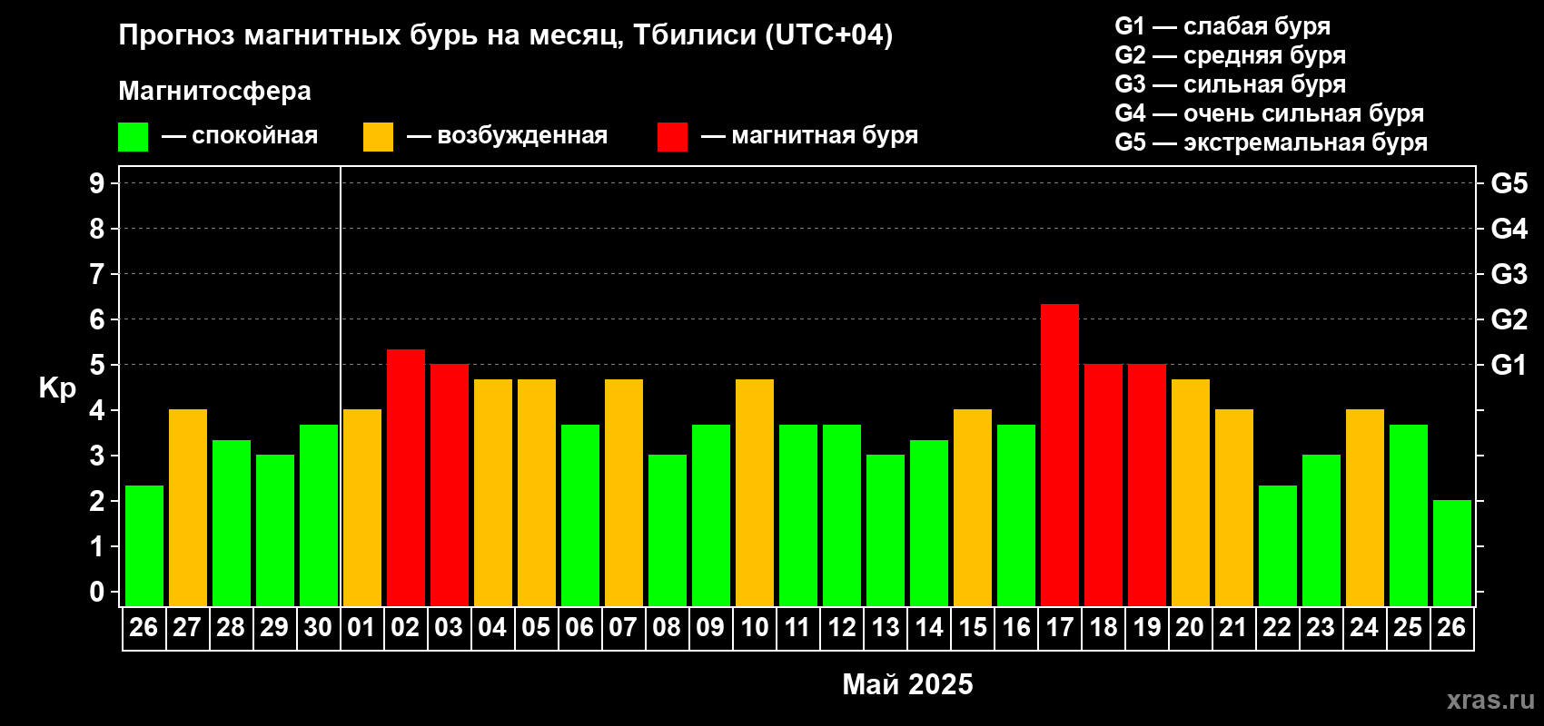 Прогноз максимального суточного геомагнитного индекса Kp на <b>1 месяц</b> (31 день) <b>с 26 апреля по 26 мая 2025 г</b>
