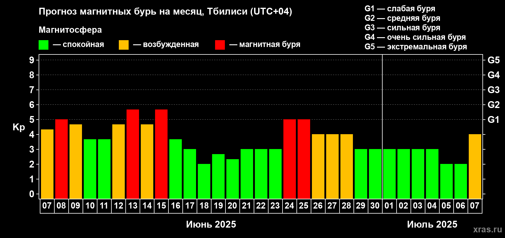 Прогноз максимального суточного геомагнитного индекса Kp на <b>1 месяц</b> (31 день) <b>с 07 июня по 07 июля 2025 г</b>