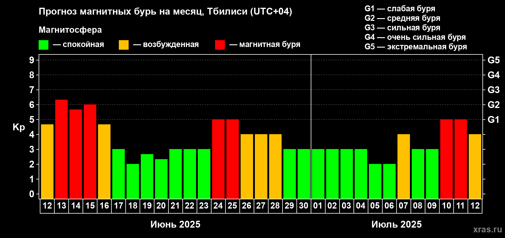 Прогноз максимального суточного геомагнитного индекса Kp на <b>1 месяц</b> (31 день) <b>с 12 июня по 12 июля 2025 г</b>