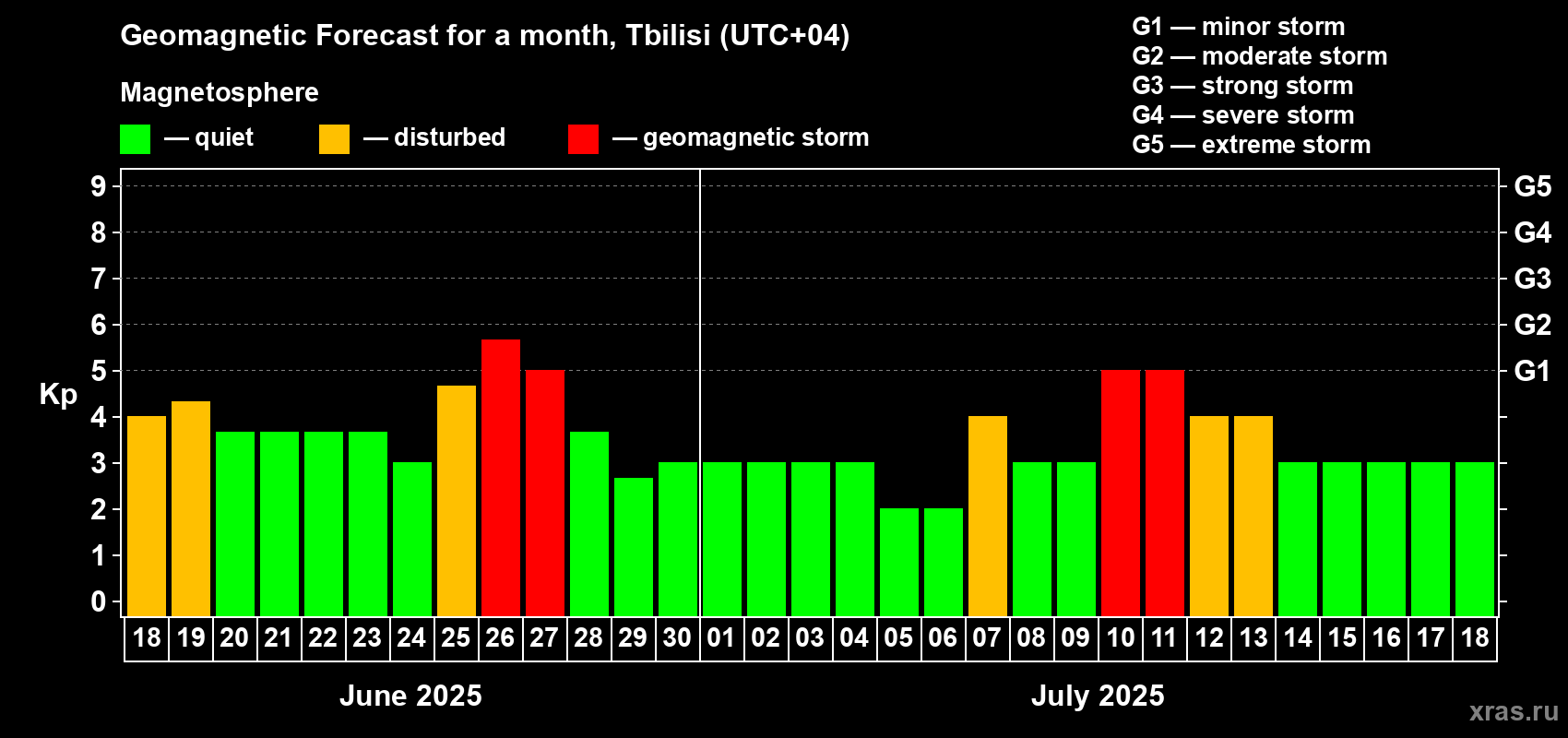 Forecast of the daily maximal value of geomagnetic index Kp for <b>1 month</b> (31 days) <b>from Jun 18, 2025 to Jul 18, 2025</b>