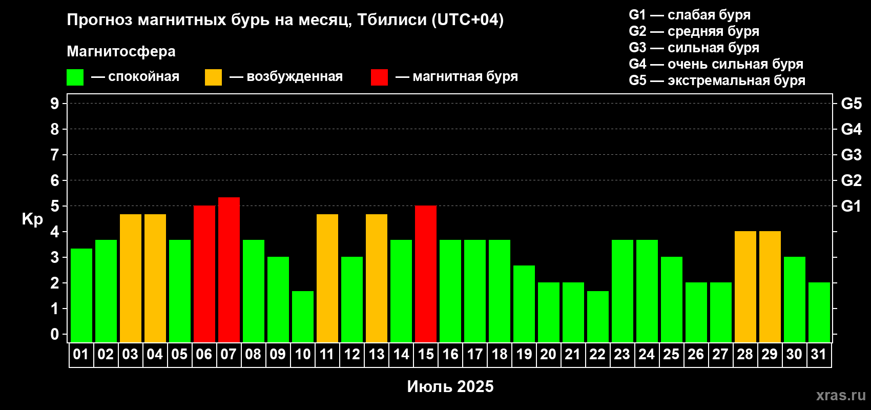 Прогноз максимального суточного геомагнитного индекса Kp на <b>1 месяц</b> (31 день) <b>с 01 июля по 31 июля 2025 г</b>