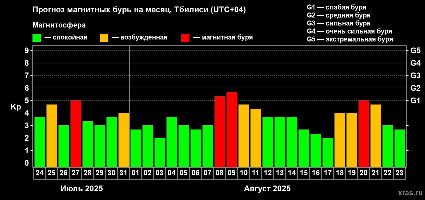 Прогноз максимального суточного геомагнитного индекса Kp на <b>1 месяц</b> (31 день) <b>с 24 июля по 23 августа 2025 г</b>