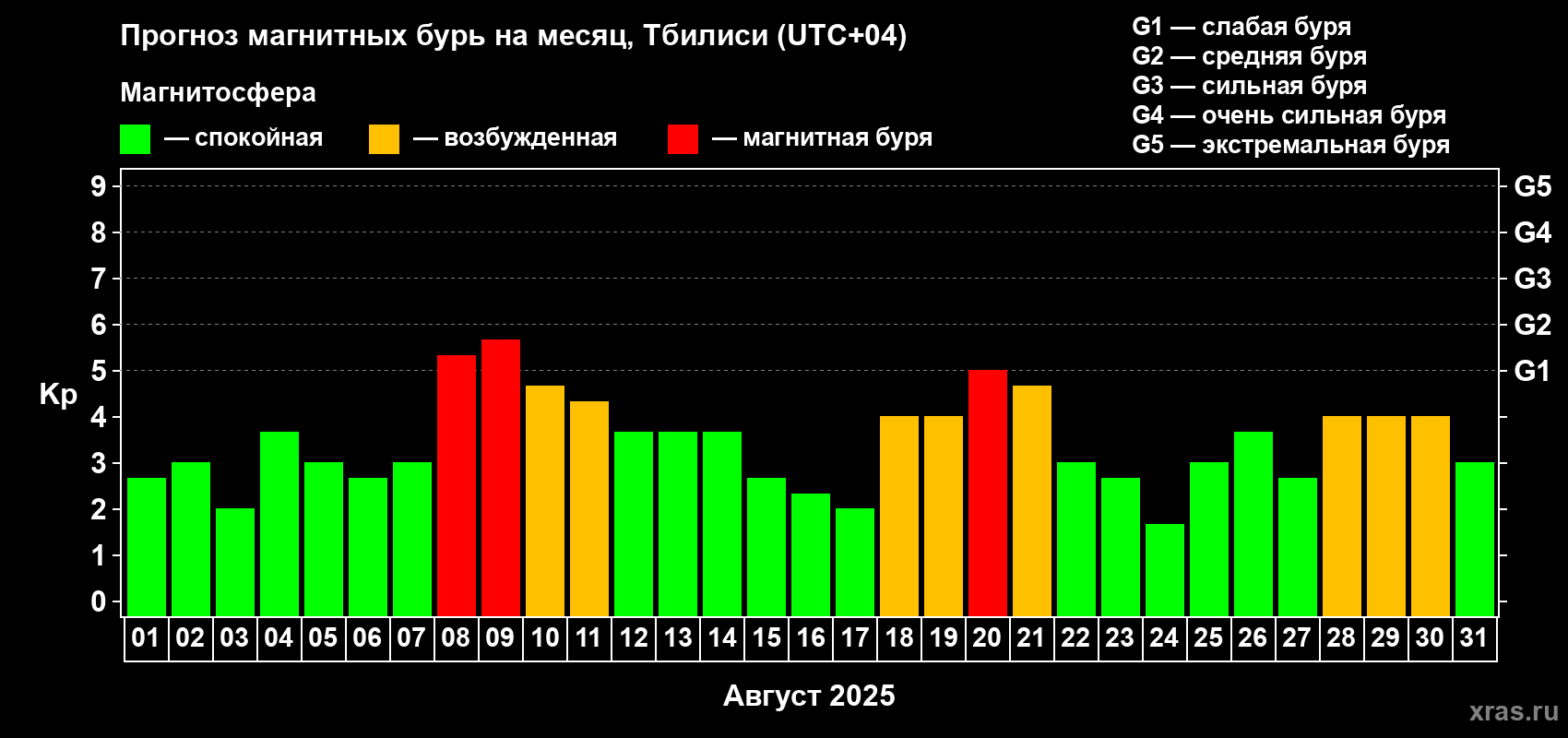 Прогноз максимального суточного геомагнитного индекса Kp на <b>1 месяц</b> (31 день) <b>с 01 августа по 31 августа 2025 г</b>