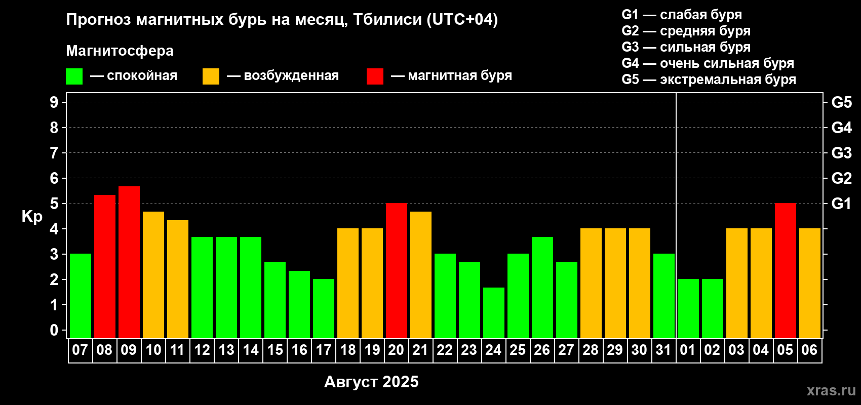 Прогноз максимального суточного геомагнитного индекса Kp на <b>1 месяц</b> (31 день) <b>с 07 августа по 06 сентября 2025 г</b>