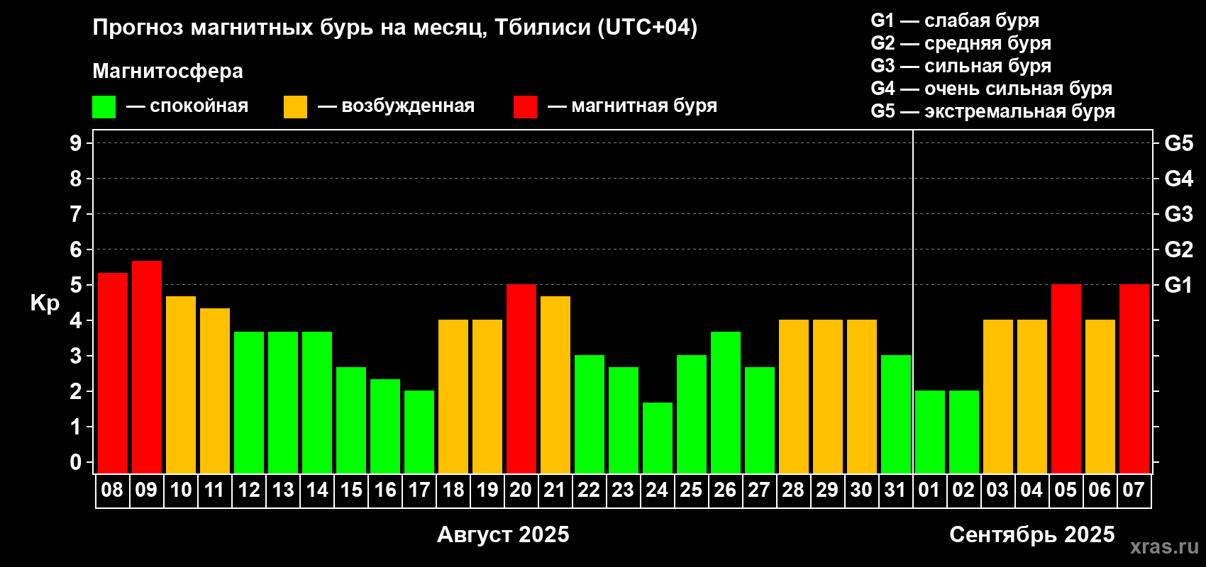 Прогноз максимального суточного геомагнитного индекса Kp на <b>1 месяц</b> (31 день) <b>с 08 августа по 07 сентября 2025 г</b>