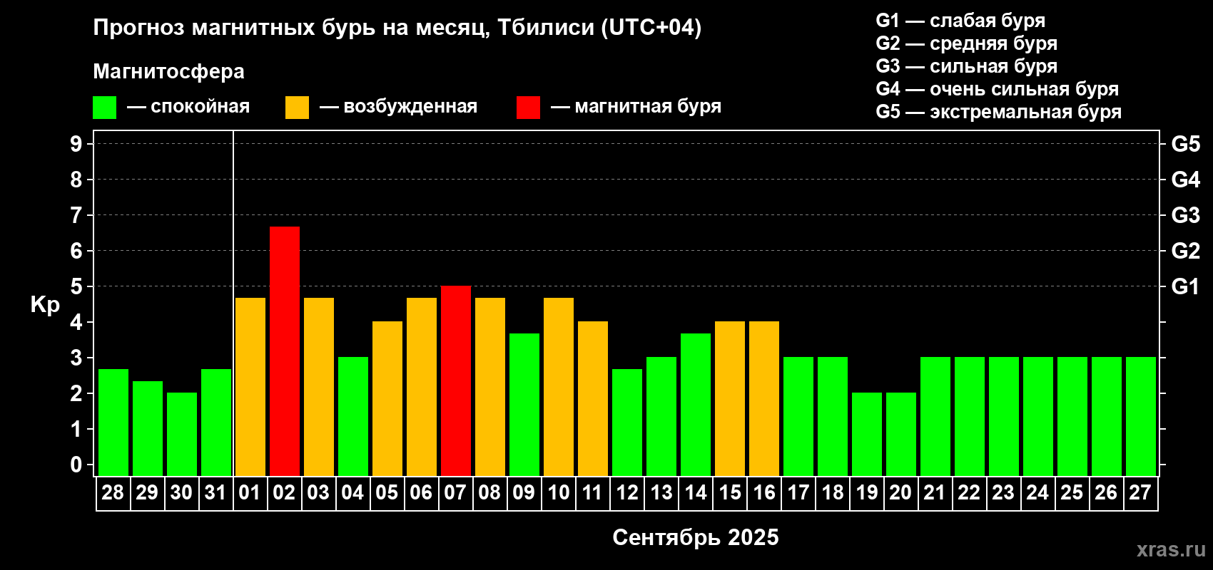 Прогноз максимального суточного геомагнитного индекса Kp на <b>1 месяц</b> (31 день) <b>с 28 августа по 27 сентября 2025 г</b>