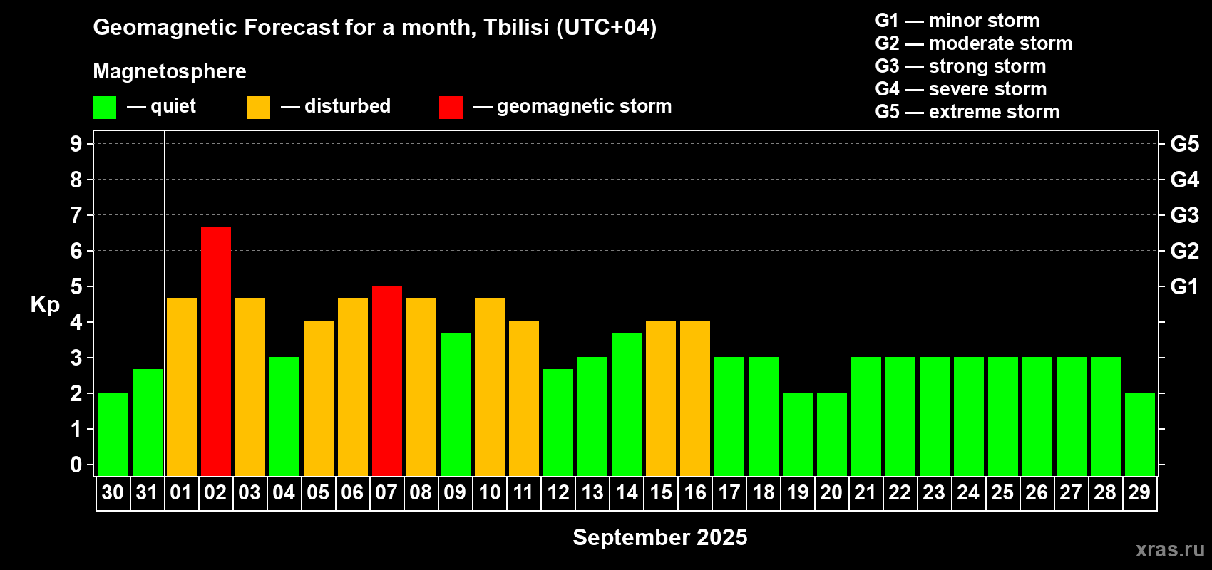 Forecast of the daily maximal value of geomagnetic index Kp for <b>1 month</b> (31 days) <b>from Aug 30, 2025 to Sep 29, 2025</b>