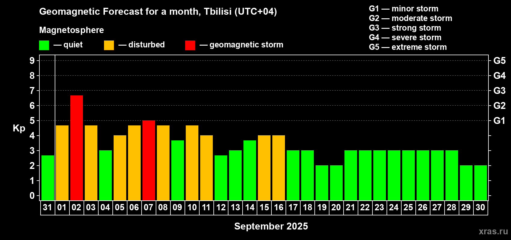 Forecast of the daily maximal value of geomagnetic index Kp for <b>1 month</b> (31 days) <b>from Aug 31, 2025 to Sep 30, 2025</b>