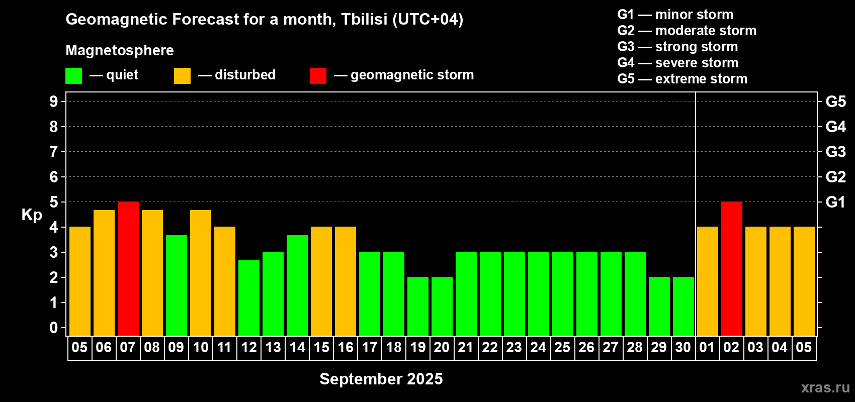 Forecast of the daily maximal value of geomagnetic index Kp for <b>1 month</b> (31 days) <b>from Sep 05, 2025 to Oct 05, 2025</b>