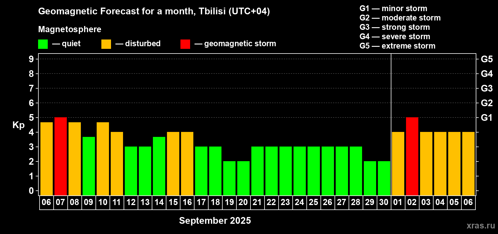 Forecast of the daily maximal value of geomagnetic index Kp for <b>1 month</b> (31 days) <b>from Sep 06, 2025 to Oct 06, 2025</b>
