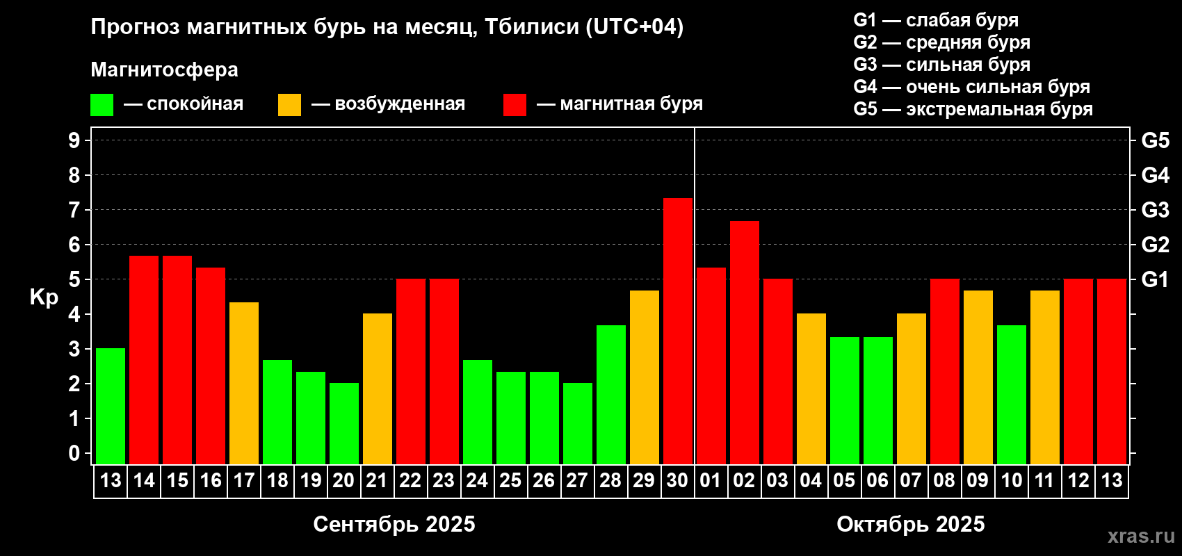 Прогноз максимального суточного геомагнитного индекса Kp на <b>1 месяц</b> (31 день) <b>с 13 сентября по 13 октября 2025 г</b>