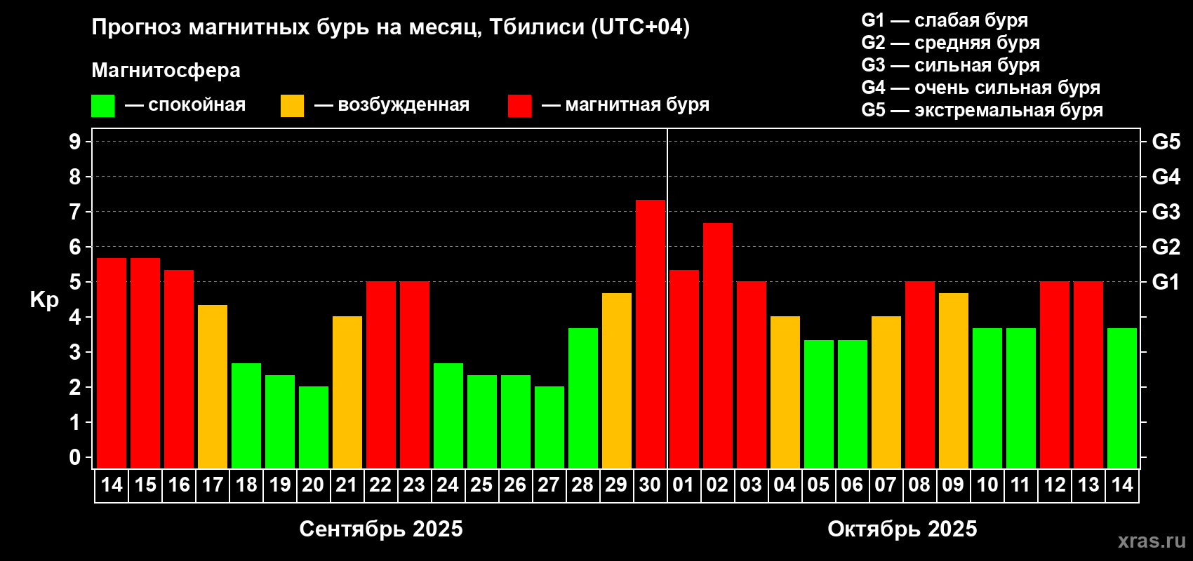 Прогноз максимального суточного геомагнитного индекса Kp на <b>1 месяц</b> (31 день) <b>с 14 сентября по 14 октября 2025 г</b>