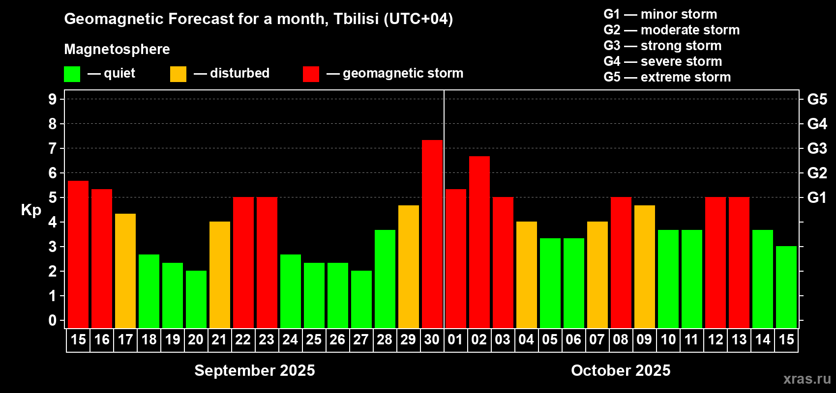 Forecast of the daily maximal value of geomagnetic index Kp for <b>1 month</b> (31 days) <b>from Sep 15, 2025 to Oct 15, 2025</b>
