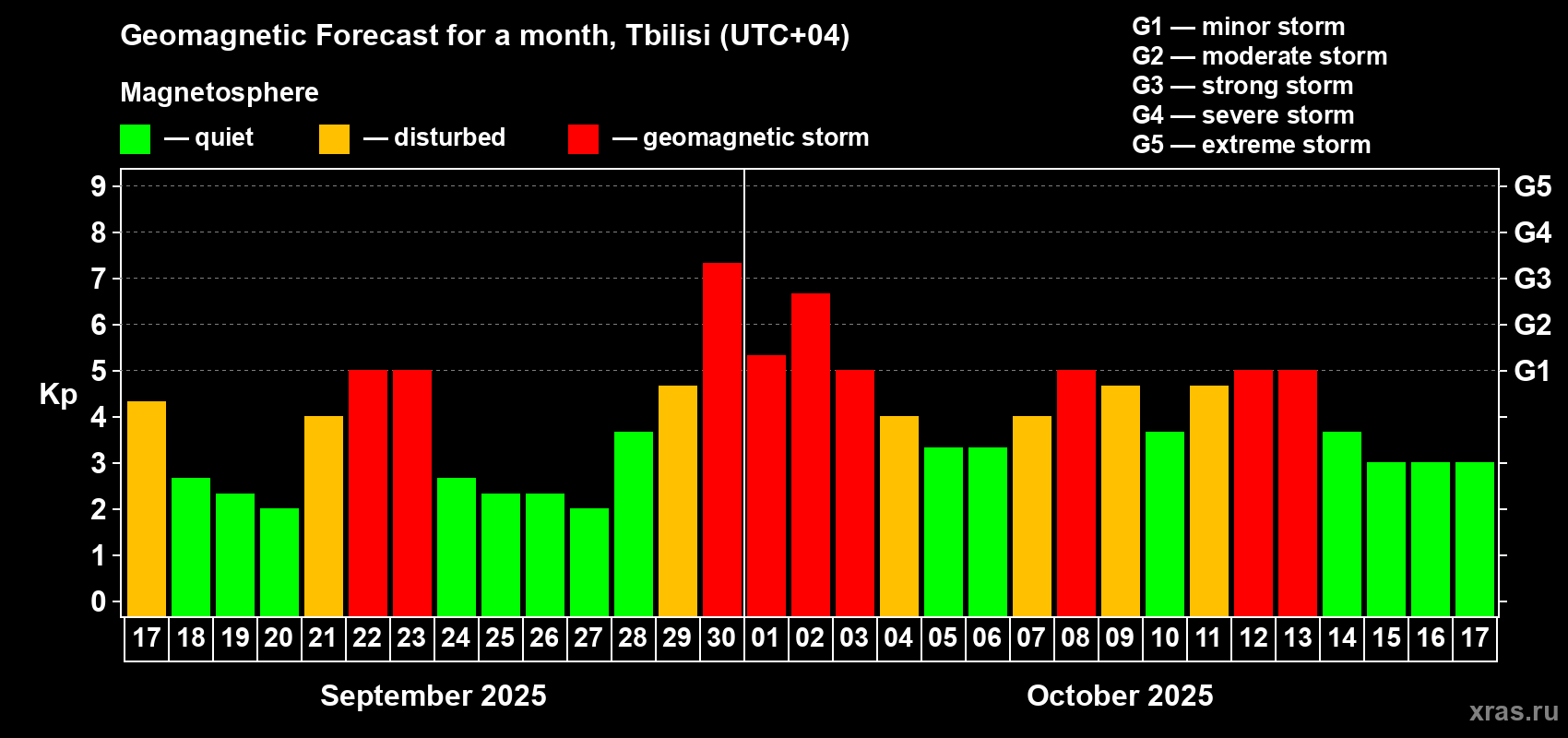Forecast of the daily maximal value of geomagnetic index Kp for <b>1 month</b> (31 days) <b>from Sep 17, 2025 to Oct 17, 2025</b>