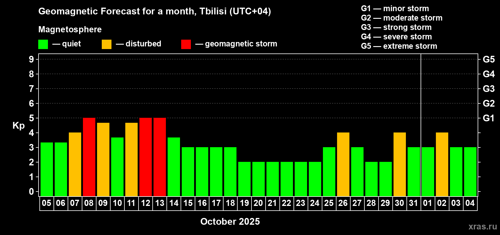 Forecast of the daily maximal value of geomagnetic index Kp for <b>1 month</b> (31 days) <b>from Oct 05, 2025 to Nov 04, 2025</b>