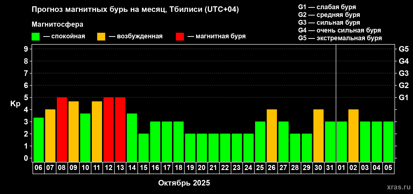 Прогноз максимального суточного геомагнитного индекса Kp на <b>1 месяц</b> (31 день) <b>с 06 октября по 05 ноября 2025 г</b>