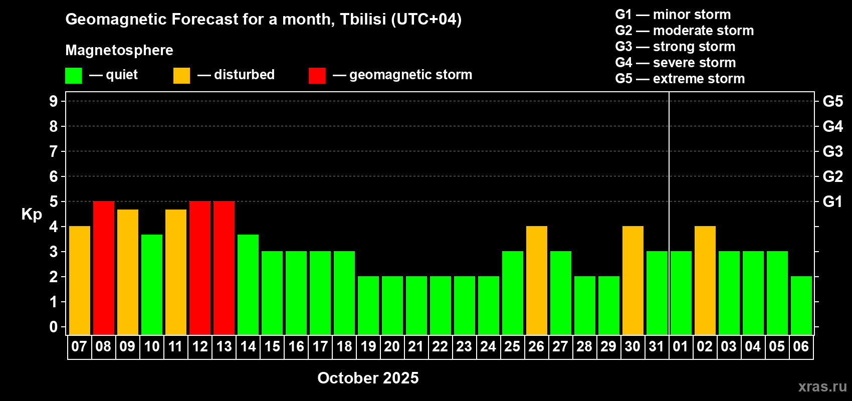 Forecast of the daily maximal value of geomagnetic index Kp for <b>1 month</b> (31 days) <b>from Oct 07, 2025 to Nov 06, 2025</b>