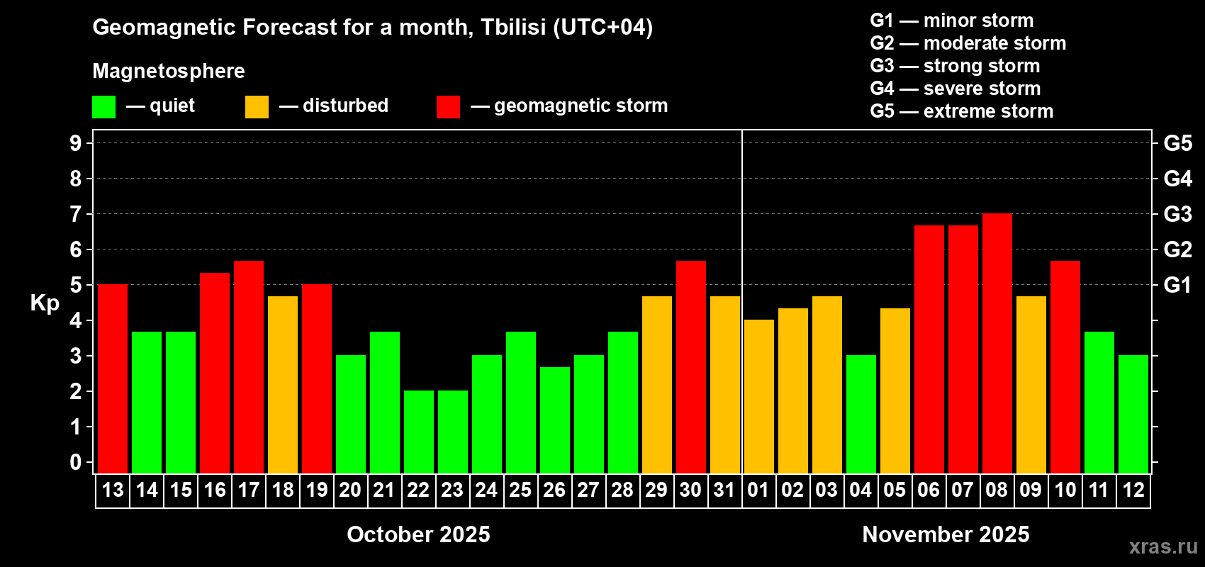 Forecast of the daily maximal value of geomagnetic index Kp for <b>1 month</b> (31 days) <b>from Oct 13, 2025 to Nov 12, 2025</b>
