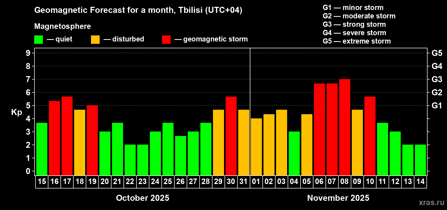 Forecast of the daily maximal value of geomagnetic index Kp for <b>1 month</b> (31 days) <b>from Oct 15, 2025 to Nov 14, 2025</b>