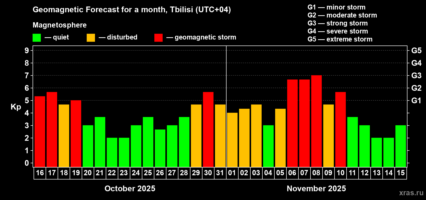 Forecast of the daily maximal value of geomagnetic index Kp for <b>1 month</b> (31 days) <b>from Oct 16, 2025 to Nov 15, 2025</b>