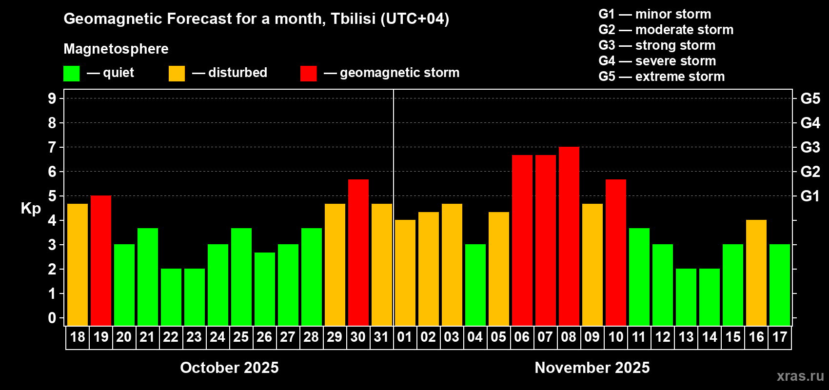 Forecast of the daily maximal value of geomagnetic index Kp for <b>1 month</b> (31 days) <b>from Oct 18, 2025 to Nov 17, 2025</b>