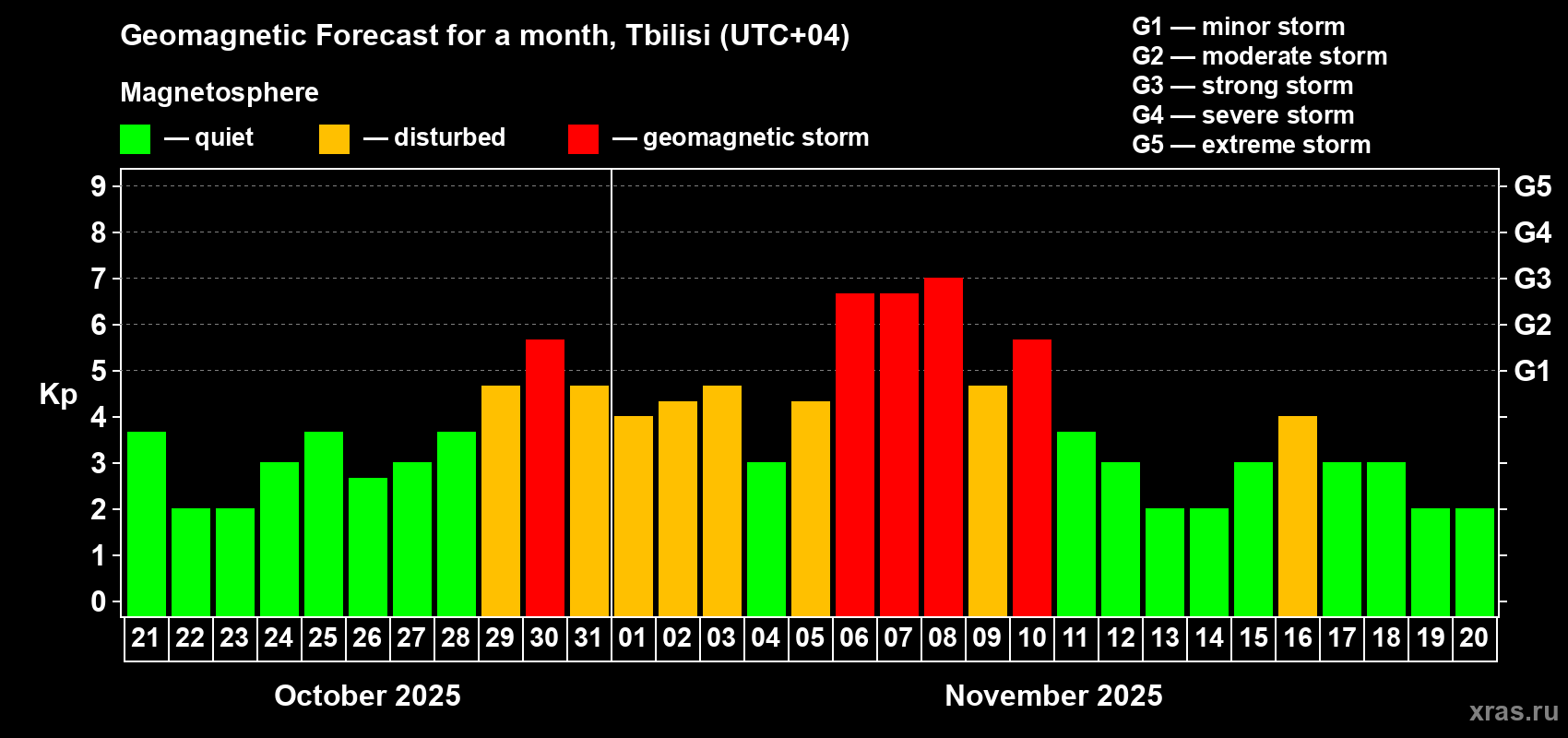 Forecast of the daily maximal value of geomagnetic index Kp for <b>1 month</b> (31 days) <b>from Oct 21, 2025 to Nov 20, 2025</b>