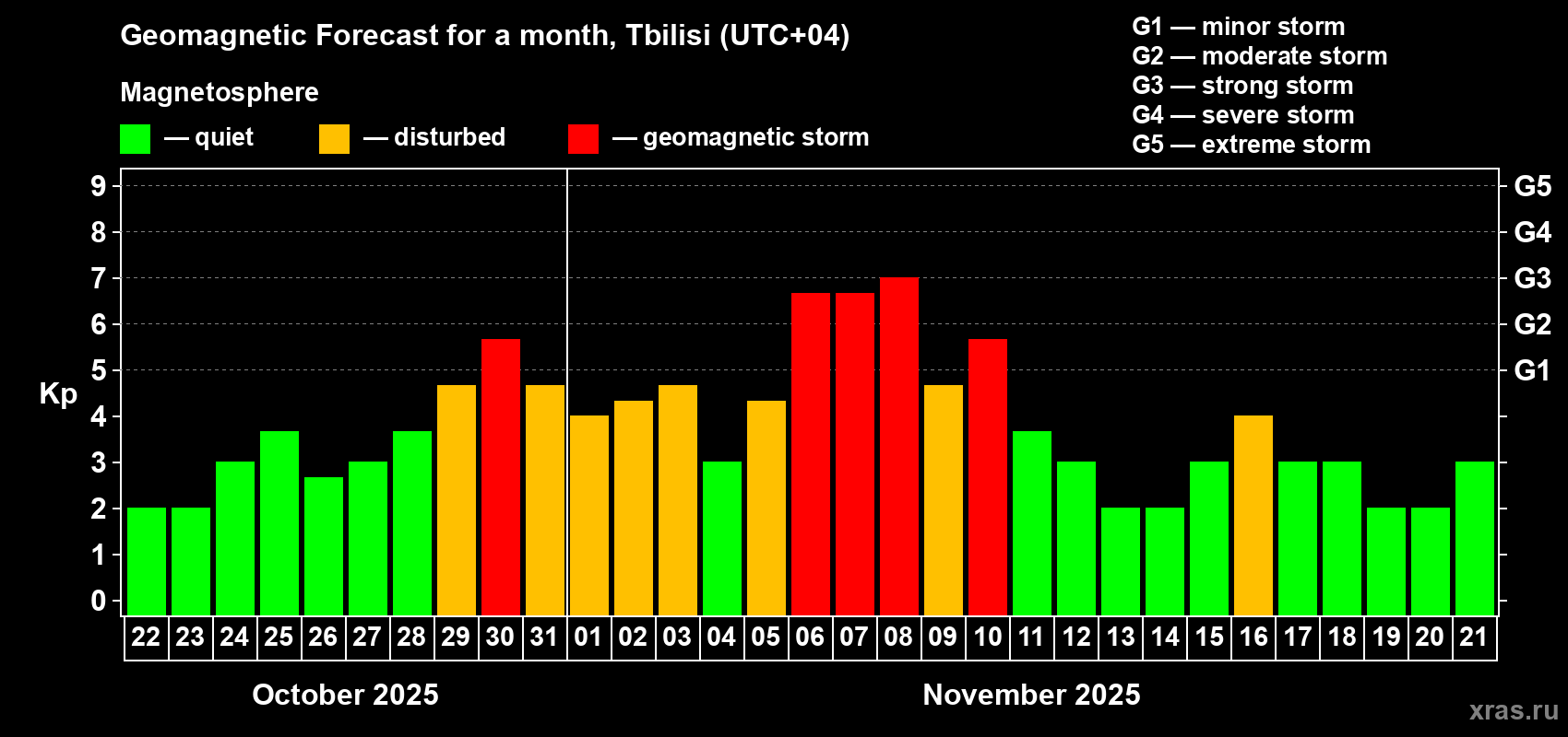 Forecast of the daily maximal value of geomagnetic index Kp for <b>1 month</b> (31 days) <b>from Oct 22, 2025 to Nov 21, 2025</b>