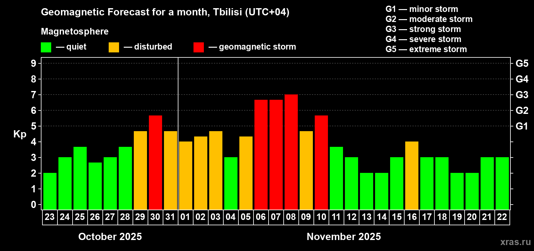 Forecast of the daily maximal value of geomagnetic index Kp for <b>1 month</b> (31 days) <b>from Oct 23, 2025 to Nov 22, 2025</b>
