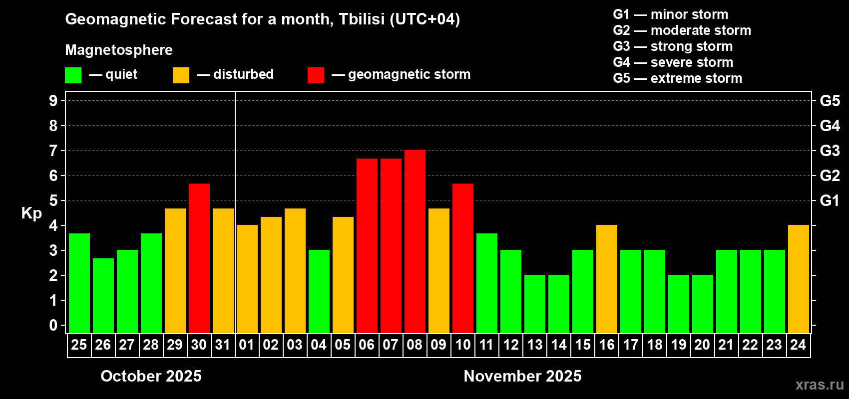 Forecast of the daily maximal value of geomagnetic index Kp for <b>1 month</b> (31 days) <b>from Oct 25, 2025 to Nov 24, 2025</b>