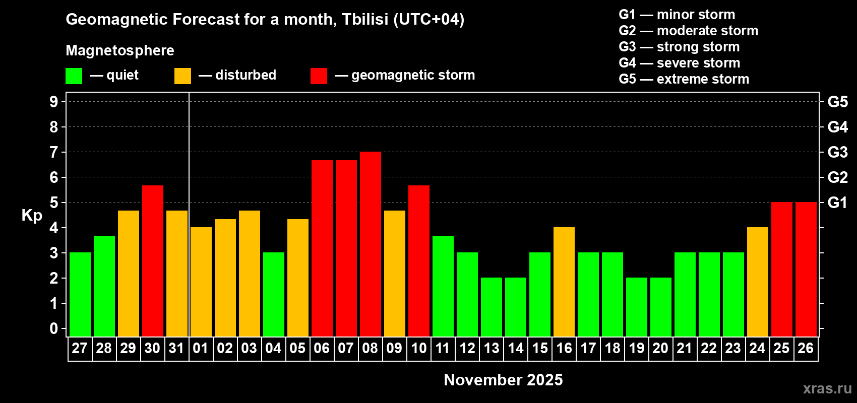 Forecast of the daily maximal value of geomagnetic index Kp for <b>1 month</b> (31 days) <b>from Oct 27, 2025 to Nov 26, 2025</b>