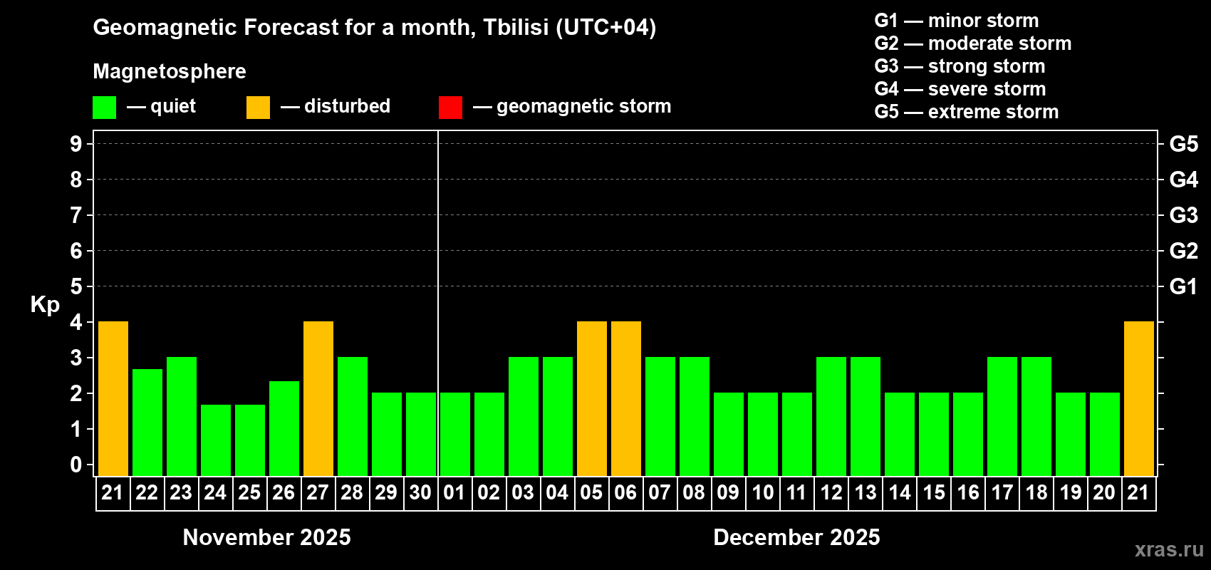 Forecast of the daily maximal value of geomagnetic index Kp for <b>1 month</b> (31 days) <b>from Nov 21, 2025 to Dec 21, 2025</b>
