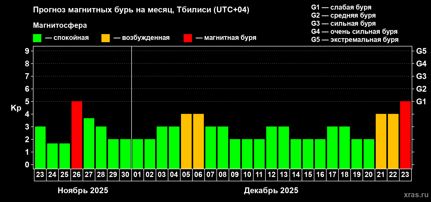 Прогноз максимального суточного геомагнитного индекса Kp на <b>1 месяц</b> (31 день) <b>с 23 ноября по 23 декабря 2025 г</b>