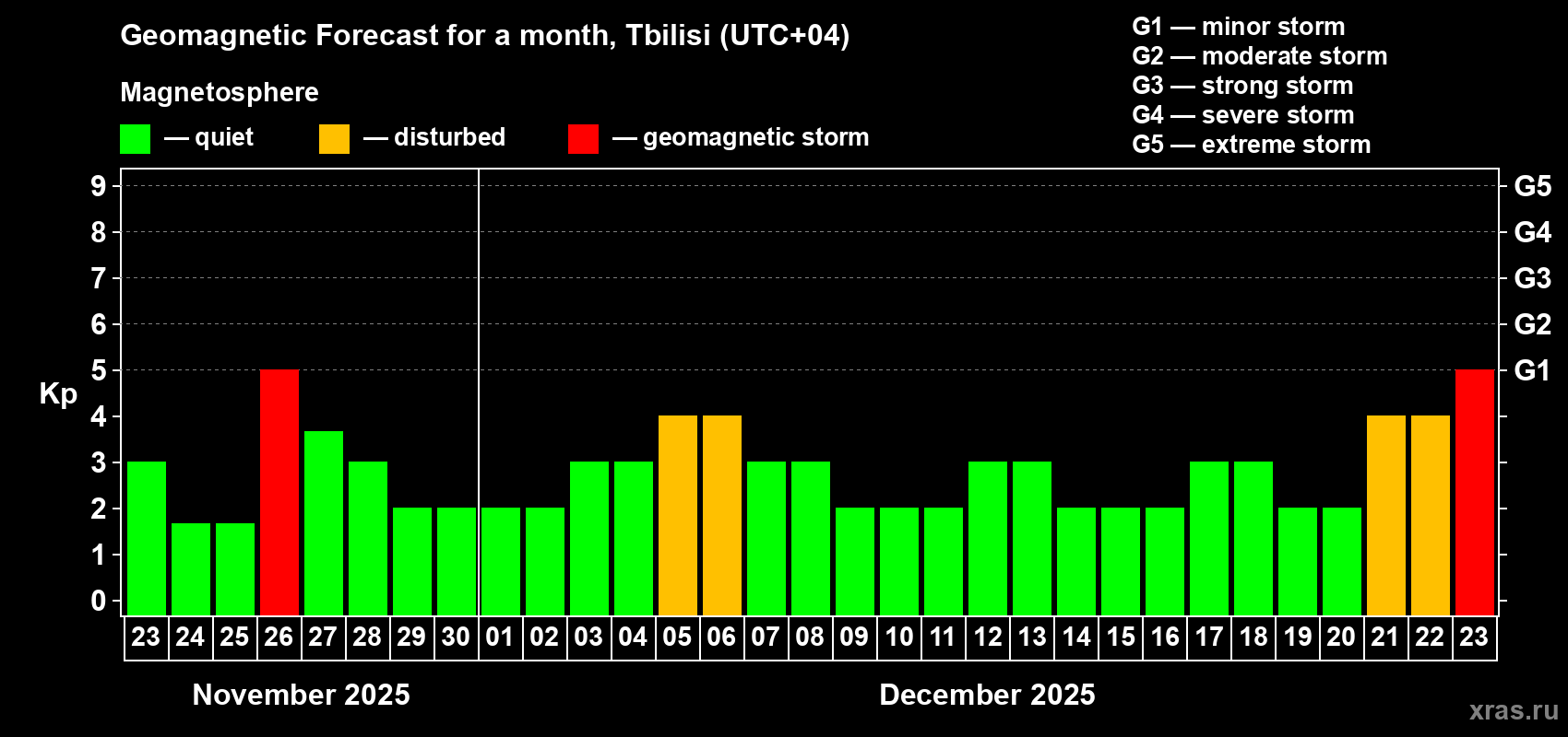Forecast of the daily maximal value of geomagnetic index Kp for <b>1 month</b> (31 days) <b>from Nov 23, 2025 to Dec 23, 2025</b>