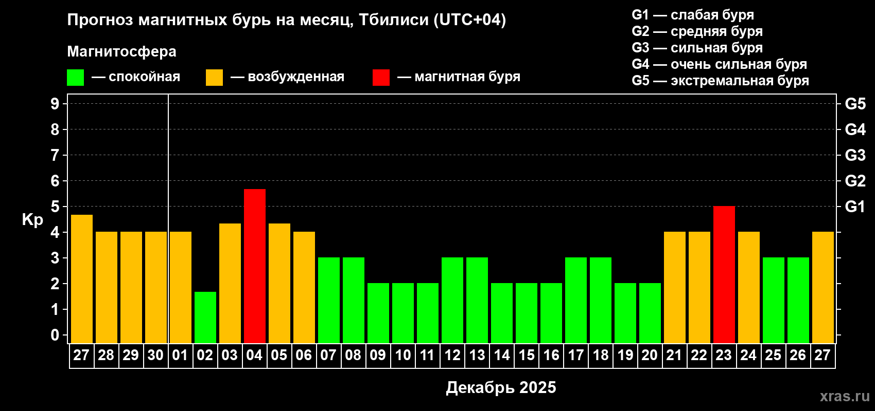 Прогноз максимального суточного геомагнитного индекса Kp на <b>1 месяц</b> (31 день) <b>с 27 ноября по 27 декабря 2025 г</b>