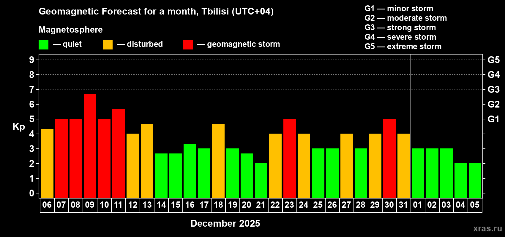 Forecast of the daily maximal value of geomagnetic index Kp for <b>1 month</b> (31 days) <b>from Dec 06, 2025 to Jan 05, 2026</b>
