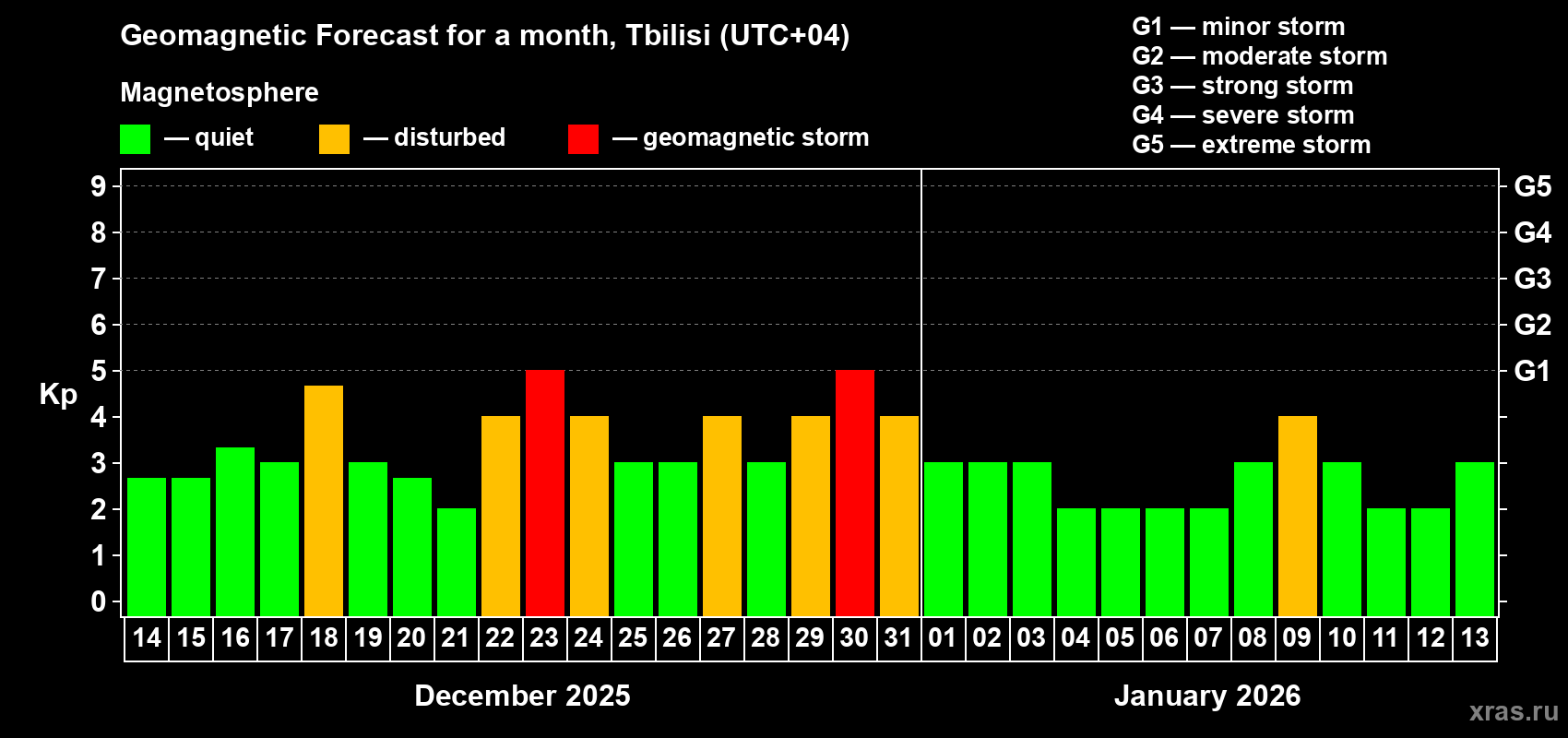 Forecast of the daily maximal value of geomagnetic index&nbsp;Kp for <b>1 month</b> (31 days) <b>from Dec 14, 2025 to Jan 13, 2026</b>