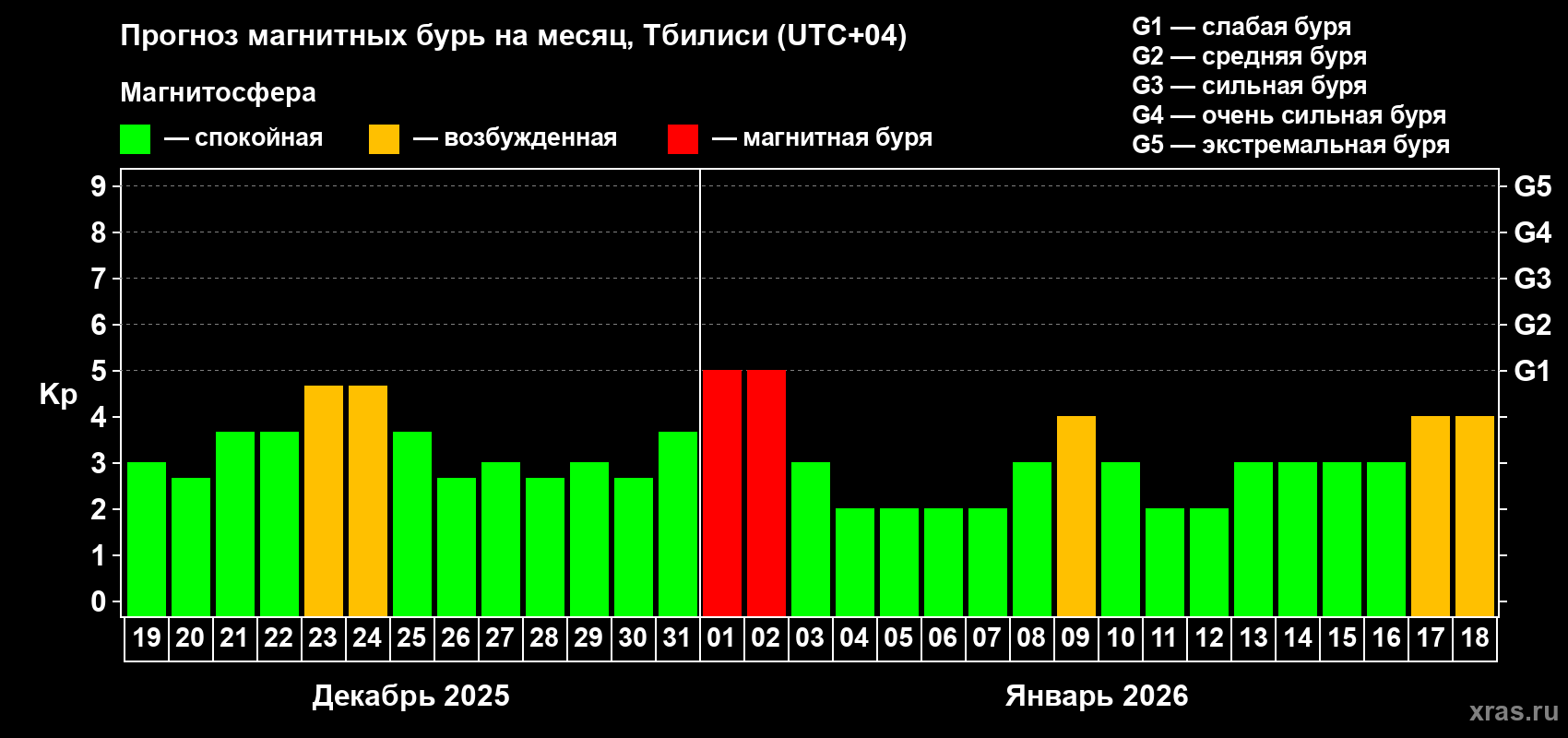 Прогноз максимального суточного геомагнитного индекса&nbsp;Kp на <b>1 месяц</b> (31 день) <b>с 19 декабря 2025 г по 18 января 2026 г</b>