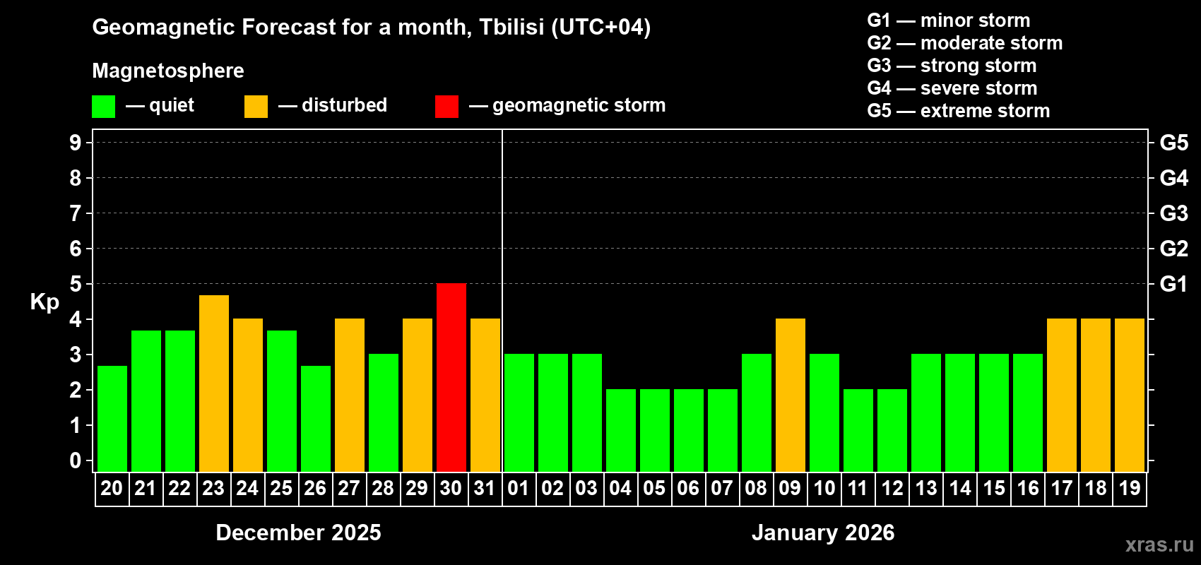 Forecast of the daily maximal value of geomagnetic index&nbsp;Kp for <b>1 month</b> (31 days) <b>from Dec 20, 2025 to Jan 19, 2026</b>