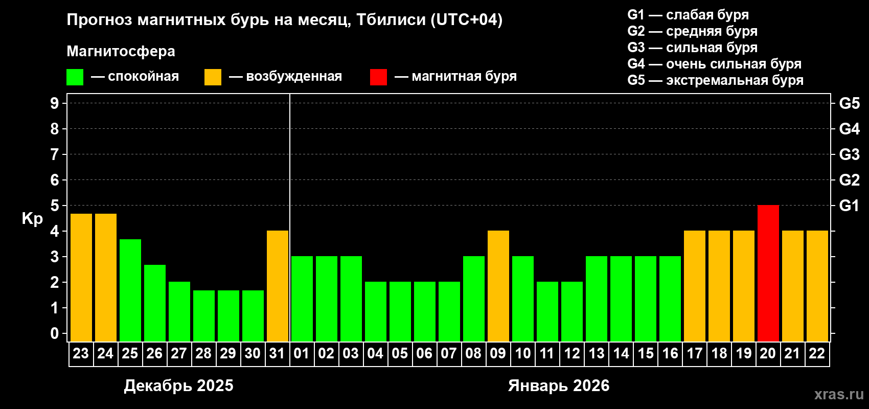 Прогноз максимального суточного геомагнитного индекса&nbsp;Kp на <b>1 месяц</b> (31 день) <b>с 23 декабря 2025 г по 22 января 2026 г</b>