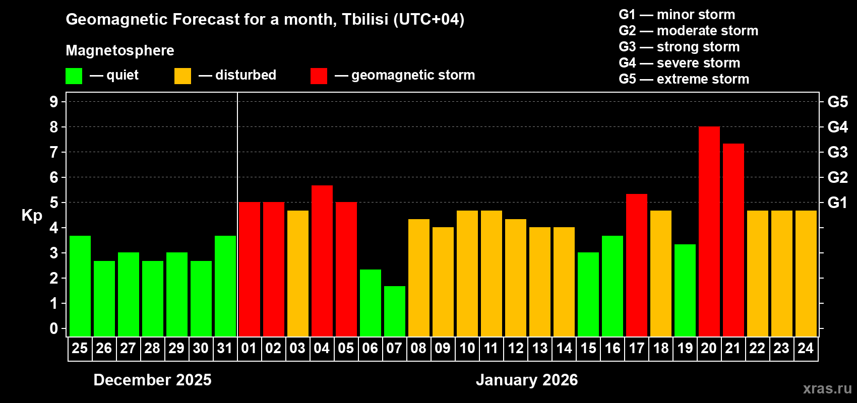 Forecast of the daily maximal value of geomagnetic index&nbsp;Kp for <b>1 month</b> (31 days) <b>from Dec 25, 2025 to Jan 24, 2026</b>