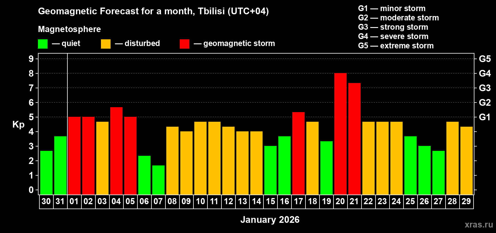 Forecast of the daily maximal value of geomagnetic index&nbsp;Kp for <b>1 month</b> (31 days) <b>from Dec 30, 2025 to Jan 29, 2026</b>