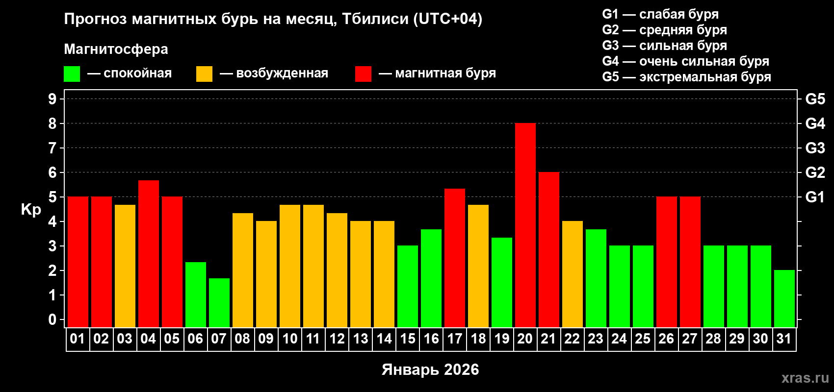 Прогноз максимального суточного геомагнитного индекса&nbsp;Kp на <b>1 месяц</b> (31 день) <b>с 01 января по 31 января 2026 г</b>