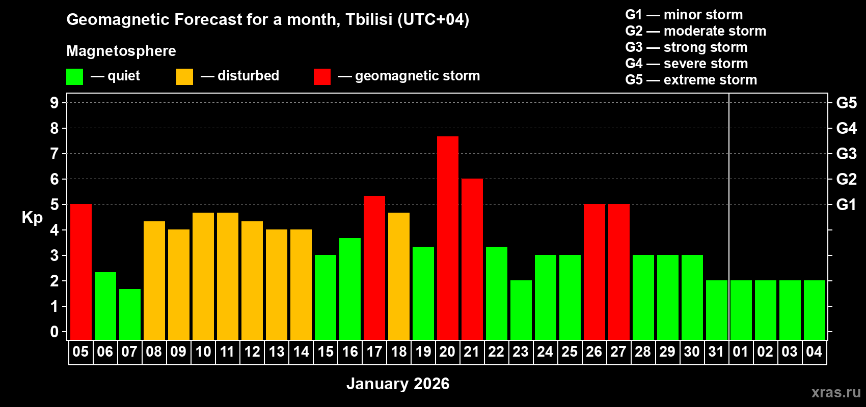 Forecast of the daily maximal value of geomagnetic index&nbsp;Kp for <b>1 month</b> (31 days) <b>from Jan 05, 2026 to Feb 04, 2026</b>