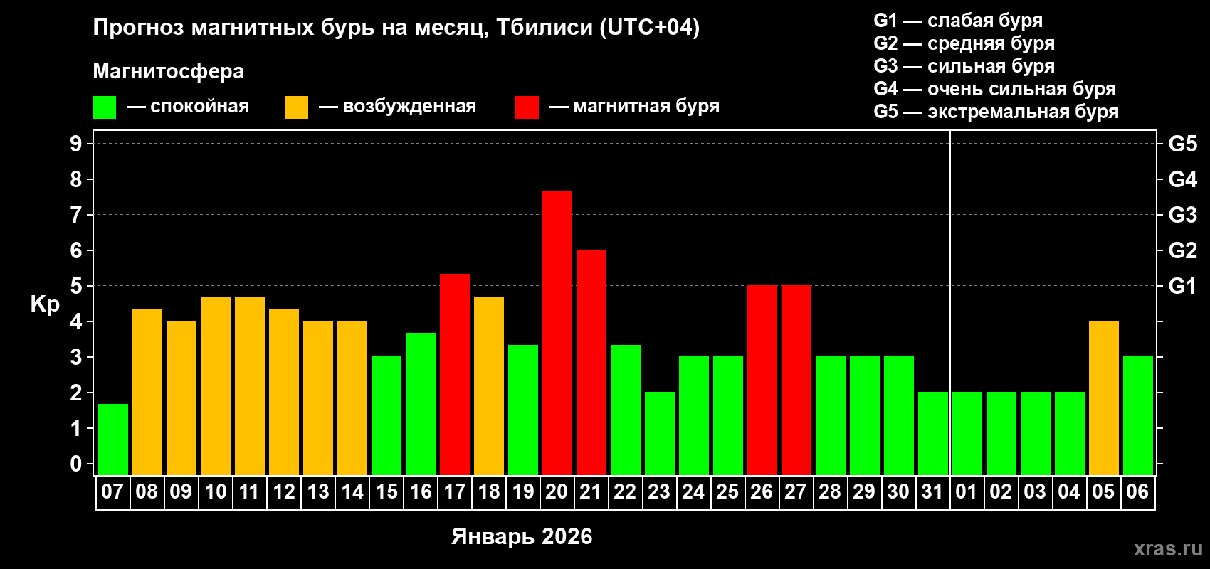 Прогноз максимального суточного геомагнитного индекса&nbsp;Kp на <b>1 месяц</b> (31 день) <b>с 07 января по 06 февраля 2026 г</b>