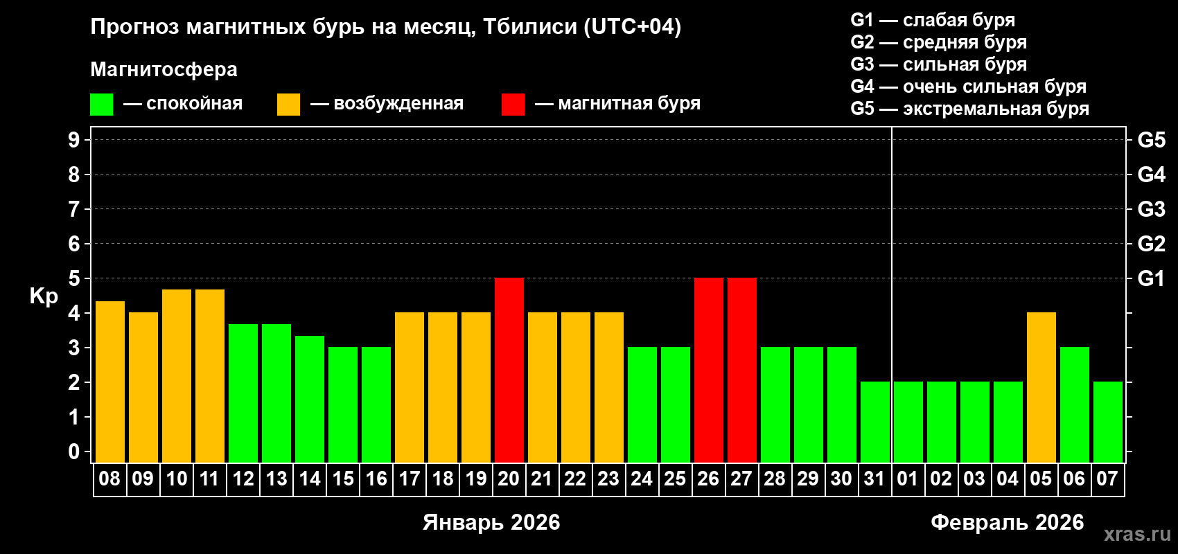 Прогноз максимального суточного геомагнитного индекса&nbsp;Kp на <b>1 месяц</b> (31 день) <b>с 08 января по 07 февраля 2026 г</b>