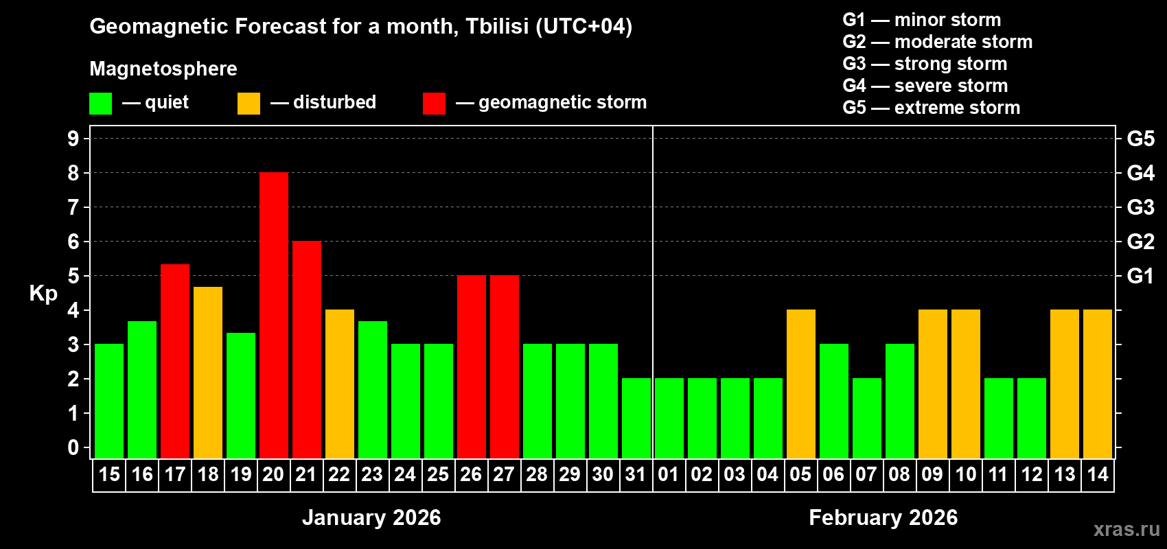 Forecast of the daily maximal value of geomagnetic index&nbsp;Kp for <b>1 month</b> (31 days) <b>from Jan 15, 2026 to Feb 14, 2026</b>