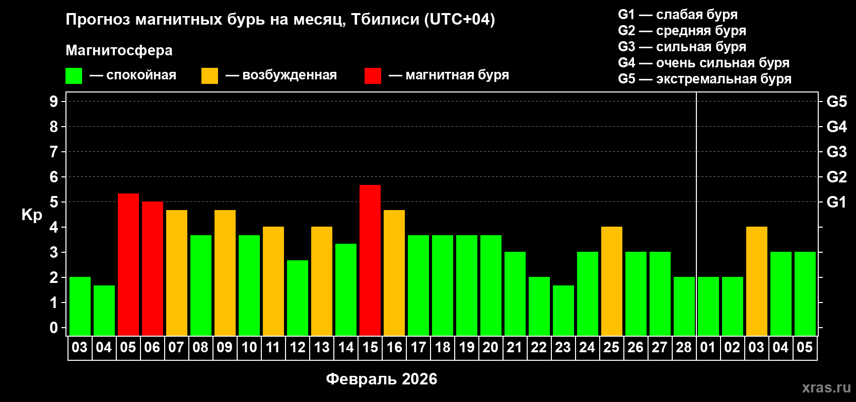 Прогноз максимального суточного геомагнитного индекса&nbsp;Kp на <b>1 месяц</b> (31 день) <b>с 03 февраля по 05 марта 2026 г</b>