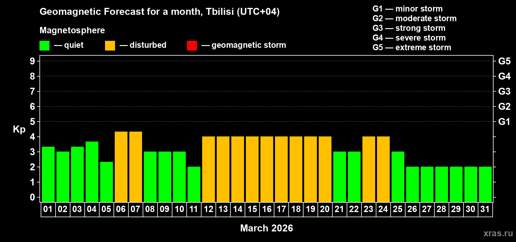 Forecast of the daily maximal value of geomagnetic index Kp for <b>1 month</b> (31 days) <b>from Mar 01, 2026 to Mar 31, 2026</b>