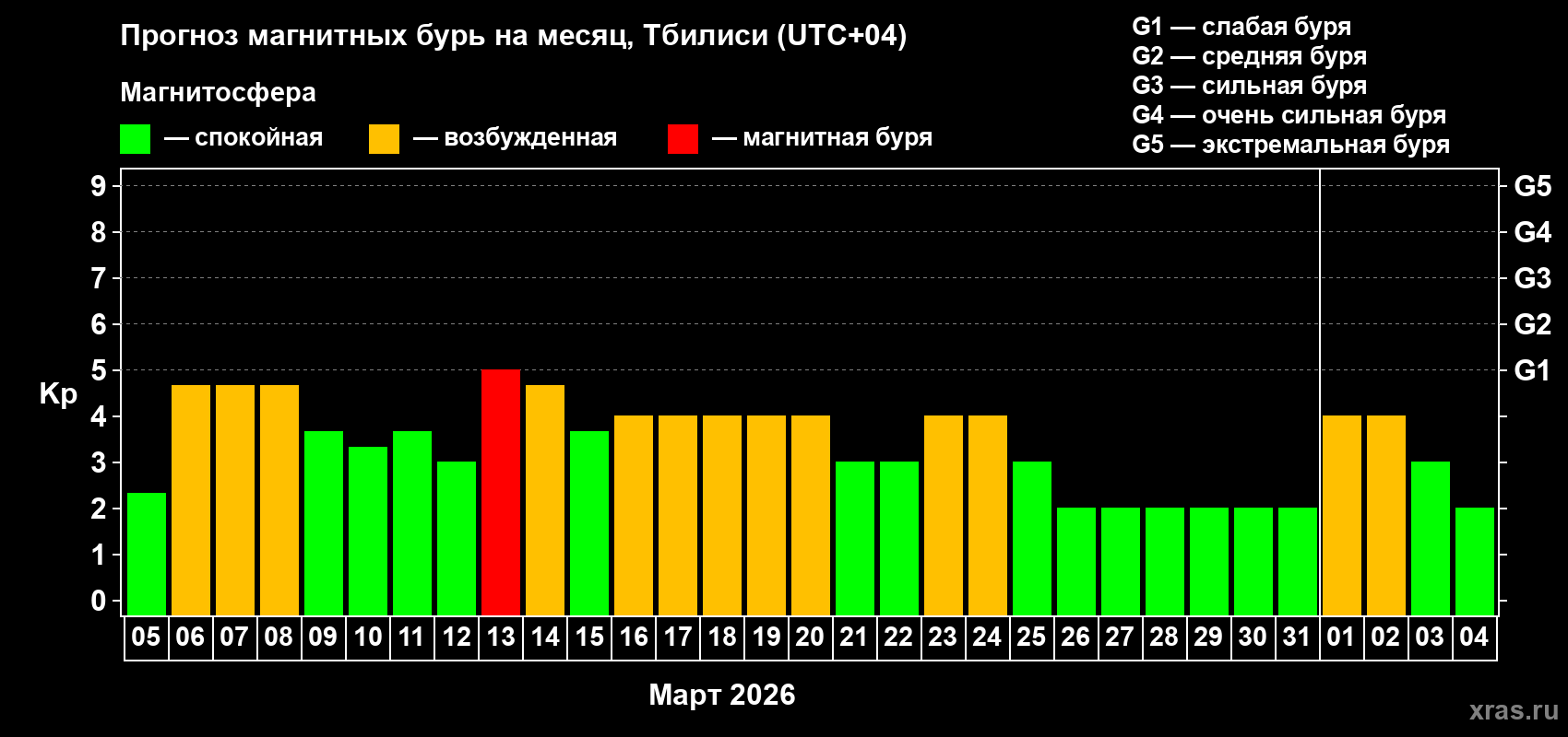 Прогноз максимального суточного геомагнитного индекса&nbsp;Kp на <b>1 месяц</b> (31 день) <b>с 05 марта по 04 апреля 2026 г</b>
