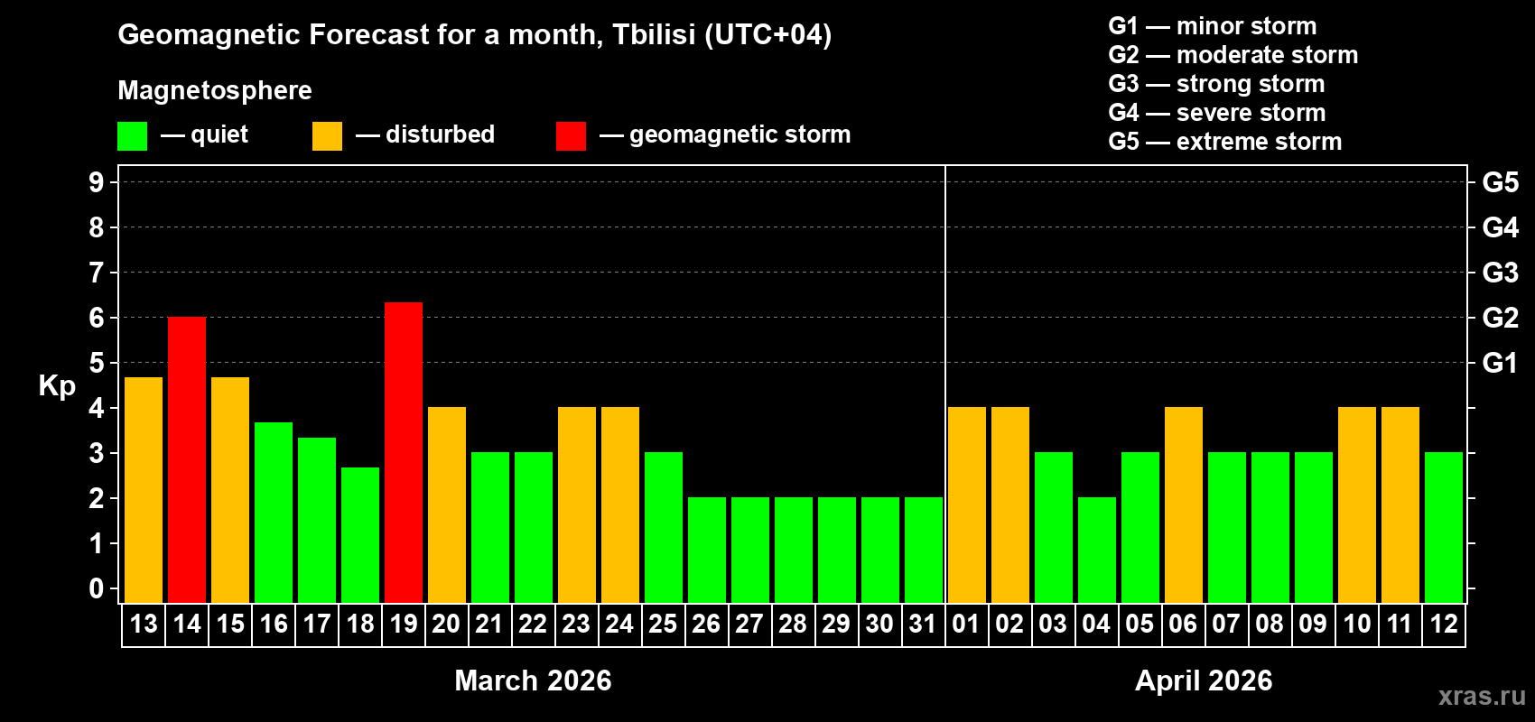 Forecast of the daily maximal value of geomagnetic index Kp for <b>1 month</b> (31 days) <b>from Mar 13, 2026 to Apr 12, 2026</b>